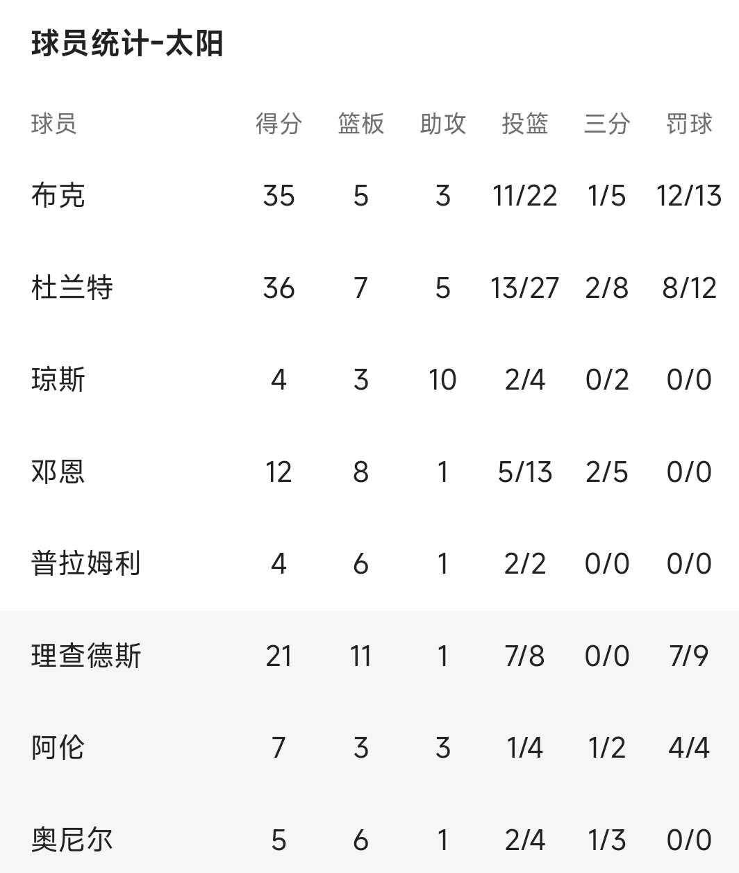 活塞队前锋受困伤病,迎战太阳队不利的简单介绍 活塞队前锋受困伤病,迎战太阳队不利的简单介绍