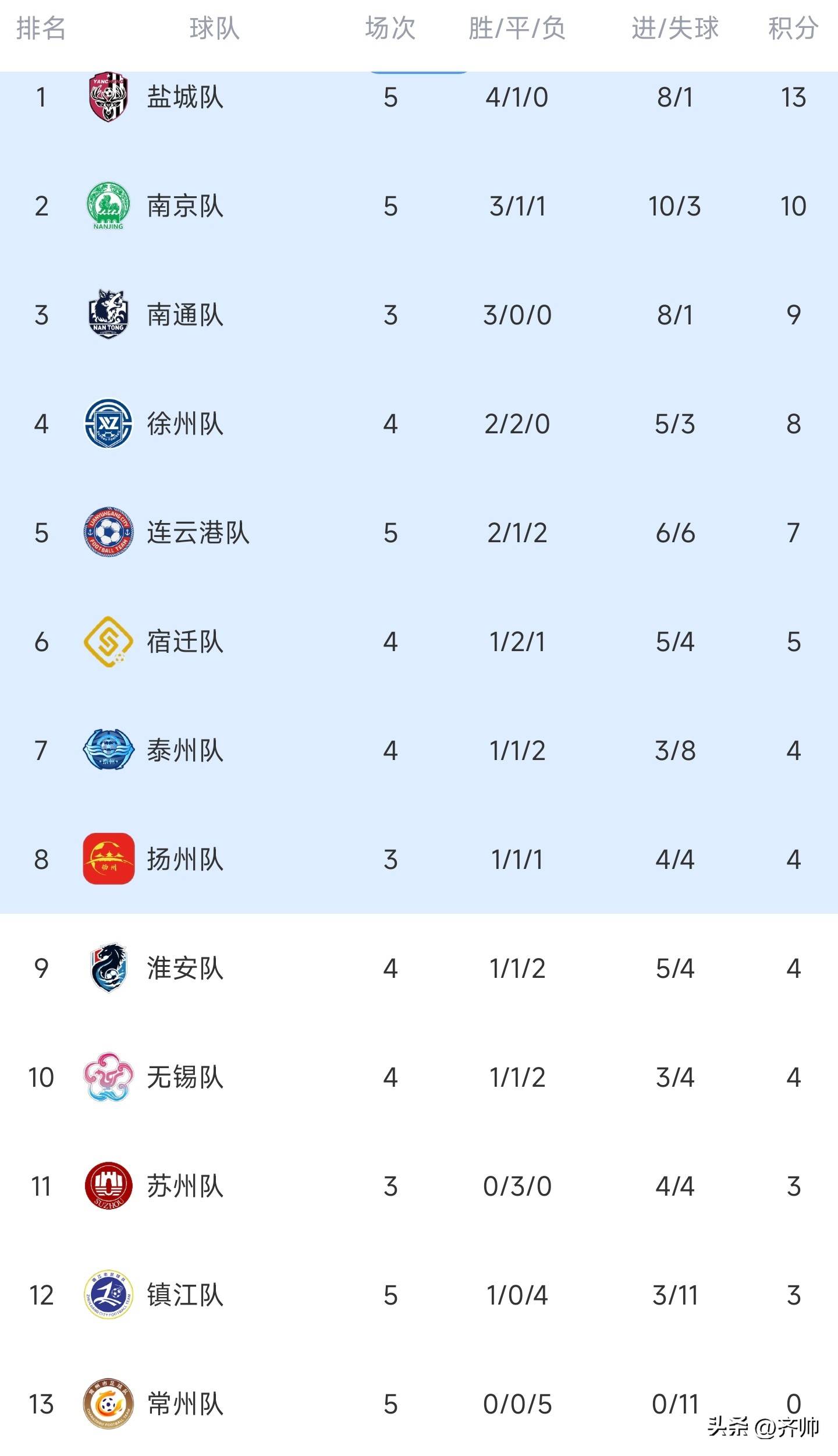 球队实现连胜，积分榜上继续领跑